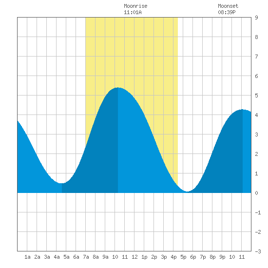 Kill Van Kull tide chart for Thursday, December 5, 2024