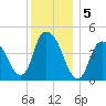 Kill Van Kull tide chart for Thursday, December 5, 2024