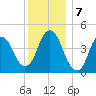 Kill Van Kull tide chart for Saturday, December 7, 2024