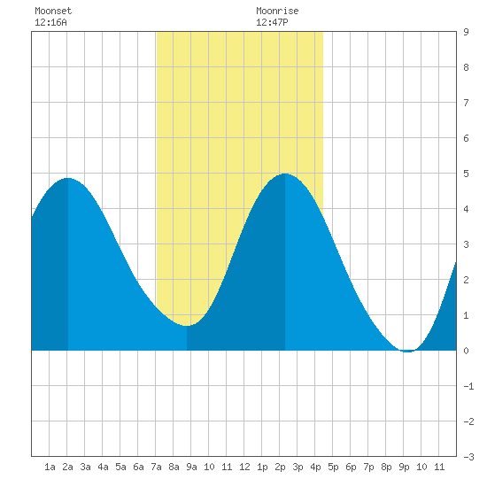 Kill Van Kull tide chart for Monday, December 9, 2024