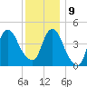 Kill Van Kull tide chart for Monday, December 9, 2024