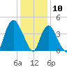 Kill Van Kull tide chart for Friday, January 10, 2025