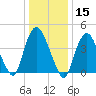 Kill Van Kull tide chart for Wednesday, January 15, 2025