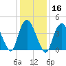 Kill Van Kull tide chart for Thursday, January 16, 2025