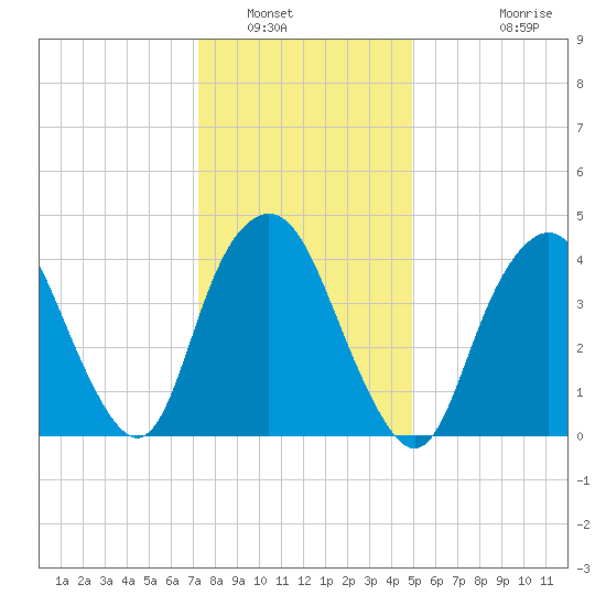 Kill Van Kull tide chart for Friday, January 17, 2025