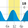 Kill Van Kull tide chart for Saturday, January 18, 2025