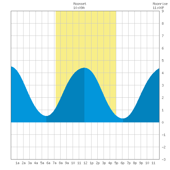 Kill Van Kull tide chart for Sunday, January 19, 2025