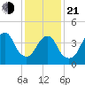 Kill Van Kull tide chart for Tuesday, January 21, 2025