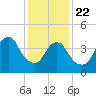 Kill Van Kull tide chart for Wednesday, January 22, 2025