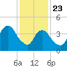 Kill Van Kull tide chart for Thursday, January 23, 2025