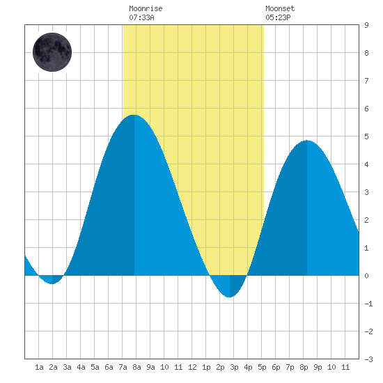 Kill Van Kull tide chart for Wednesday, January 29, 2025
