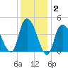 Kill Van Kull tide chart for Thursday, January 2, 2025