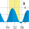Kill Van Kull tide chart for Friday, January 3, 2025