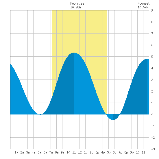 Kill Van Kull tide chart for Saturday, January 4, 2025