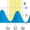 Kill Van Kull tide chart for Tuesday, January 7, 2025