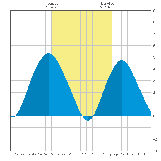 Kill Van Kull tide chart for Monday, February 10, 2025