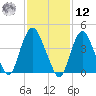 Kill Van Kull tide chart for Wednesday, February 12, 2025