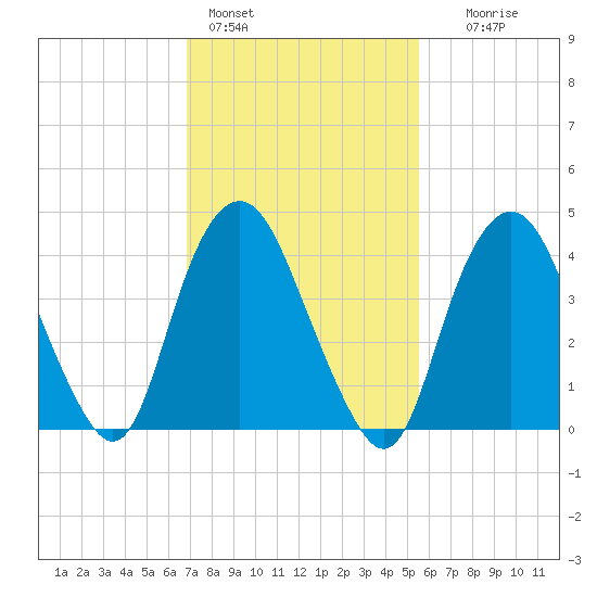 Kill Van Kull tide chart for Friday, February 14, 2025
