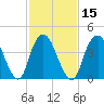 Kill Van Kull tide chart for Saturday, February 15, 2025