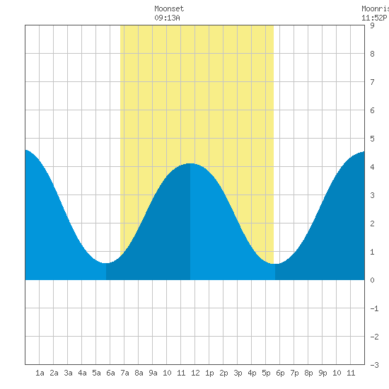 Kill Van Kull tide chart for Tuesday, February 18, 2025