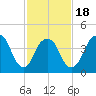 Kill Van Kull tide chart for Tuesday, February 18, 2025