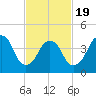 Kill Van Kull tide chart for Wednesday, February 19, 2025