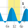 Kill Van Kull tide chart for Saturday, February 1, 2025