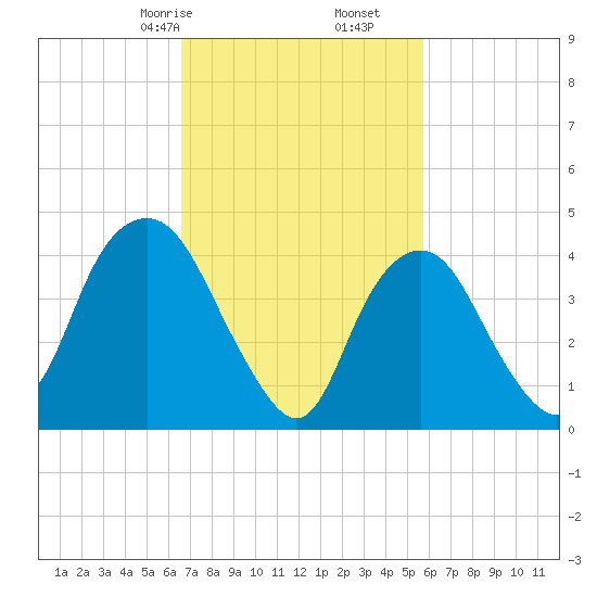 Kill Van Kull tide chart for Monday, February 24, 2025