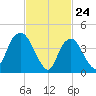 Kill Van Kull tide chart for Monday, February 24, 2025