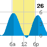 Kill Van Kull tide chart for Wednesday, February 26, 2025