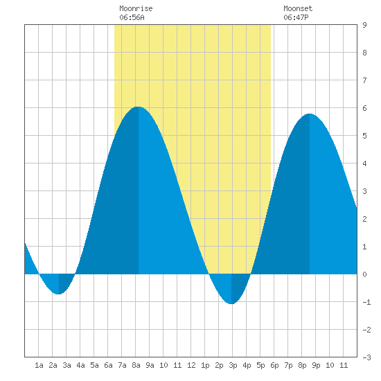 Kill Van Kull tide chart for Friday, February 28, 2025