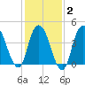 Kill Van Kull tide chart for Sunday, February 2, 2025