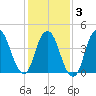 Kill Van Kull tide chart for Monday, February 3, 2025