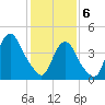 Kill Van Kull tide chart for Thursday, February 6, 2025