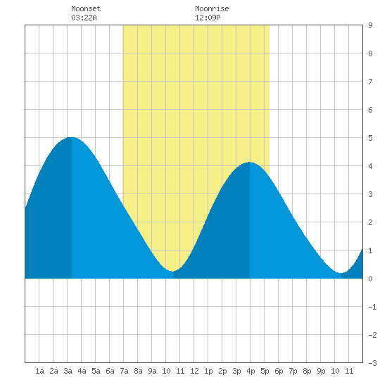 Kill Van Kull tide chart for Friday, February 7, 2025