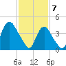 Kill Van Kull tide chart for Friday, February 7, 2025