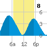 Kill Van Kull tide chart for Saturday, February 8, 2025