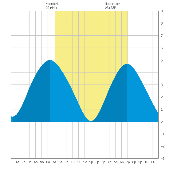 Kill Van Kull tide chart for Monday, March 10, 2025