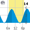 Kill Van Kull tide chart for Friday, March 14, 2025