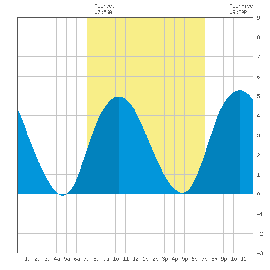 Kill Van Kull tide chart for Sunday, March 16, 2025