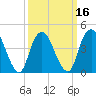 Kill Van Kull tide chart for Sunday, March 16, 2025