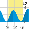 Kill Van Kull tide chart for Monday, March 17, 2025