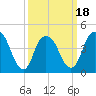Kill Van Kull tide chart for Tuesday, March 18, 2025