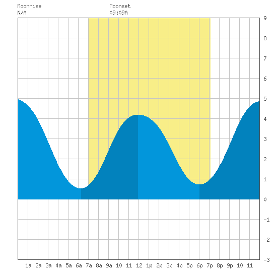 Kill Van Kull tide chart for Wednesday, March 19, 2025