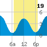 Kill Van Kull tide chart for Wednesday, March 19, 2025