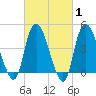 Kill Van Kull tide chart for Saturday, March 1, 2025