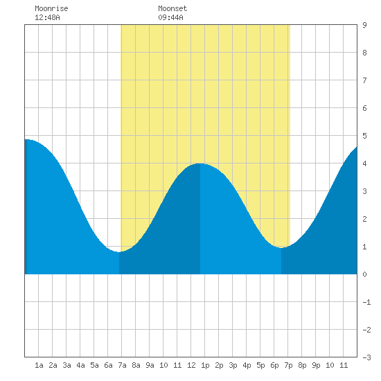 Kill Van Kull tide chart for Thursday, March 20, 2025
