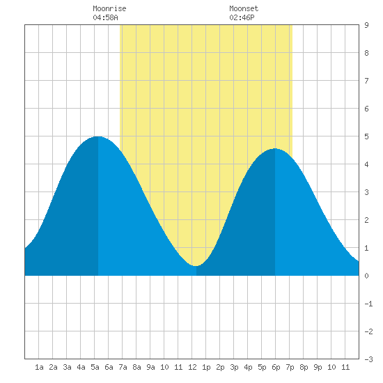 Kill Van Kull tide chart for Tuesday, March 25, 2025
