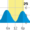 Kill Van Kull tide chart for Tuesday, March 25, 2025
