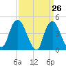 Kill Van Kull tide chart for Wednesday, March 26, 2025